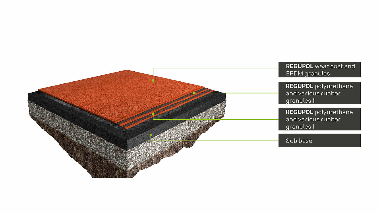 3D view of a REGUPOL running track cross-section with EPDM surface, two layers of special rubber granules, and sub-base.
