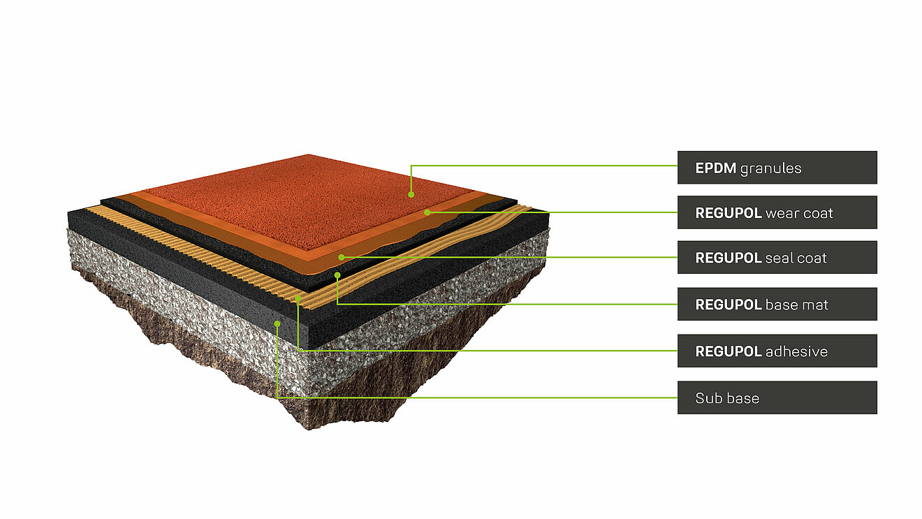 3D view of REGUPOL champion AGM track with labeled layers: EPDM wear coat, seal coat, base mat, adhesive, and sub-base.