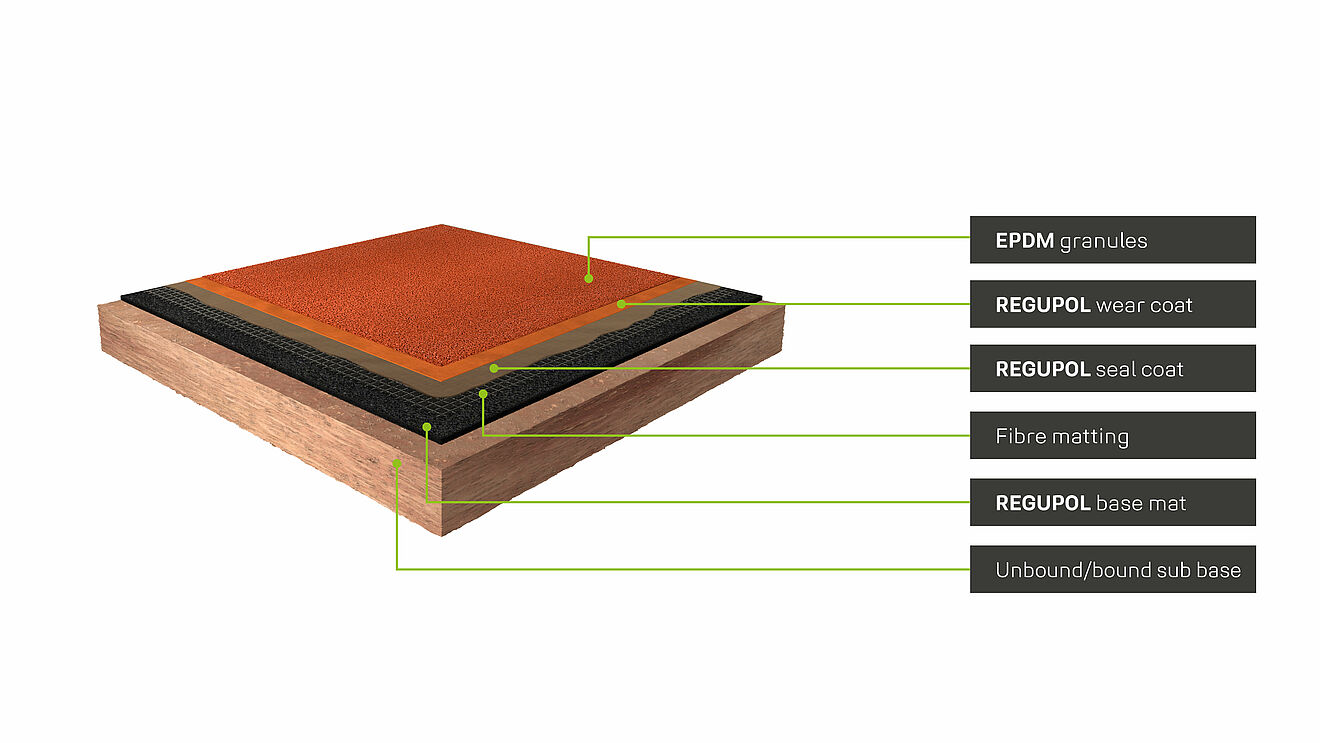 REGUPOL champion AGF cross-section with labeled layers. 3D illustration of REGUPOL champion AGF system with labeled layers: EPDM granules, wear coat, seal coat with fiber mat, base mat and cinder base.