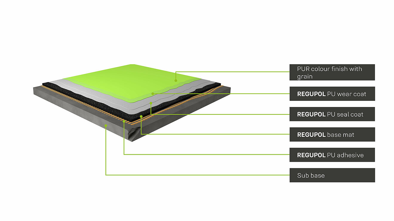 Construction diagram of the REGUPOL multicourt pur sports floor - multi-layer construction for multifunctional playing fields with non-slip surface