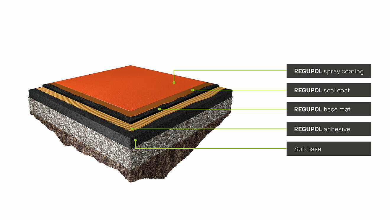 REGUPOL challenger PD structure with English layer labels. 3D cross-section of REGUPOL challenger PD with English labels: Spray coating, seal coat, base mat, adhesive and sub-base.