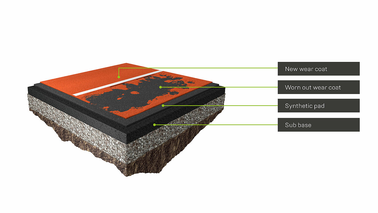 REGUPOL champion FL cross-section with labeled layers. 3D view of REGUPOL champion FL cross-section with labeled layers: new and worn wear coats, synthetic pad and sub-base.